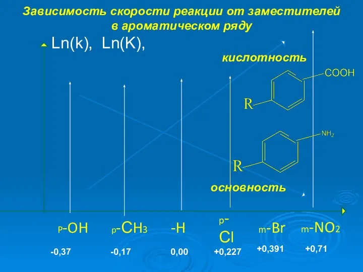 Зависимость скорости реакции от заместителей в ароматическом ряду m-NO2 p-Сl m-Br