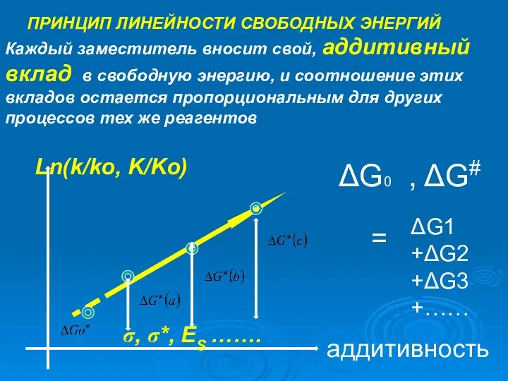 ПРИНЦИП ЛИНЕЙНОСТИ СВОБОДНЫХ ЭНЕРГИЙ Каждый заместитель вносит свой, аддитивный вклад в