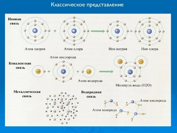 Классическое представление