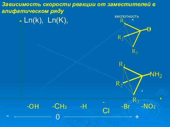 Зависимость скорости реакции от заместителей в алифатическом ряду -NO2 -Сl -Br