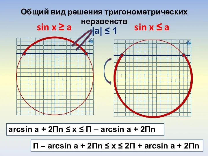 Общий вид решения тригонометрических неравенств sin x ≥ a sin x