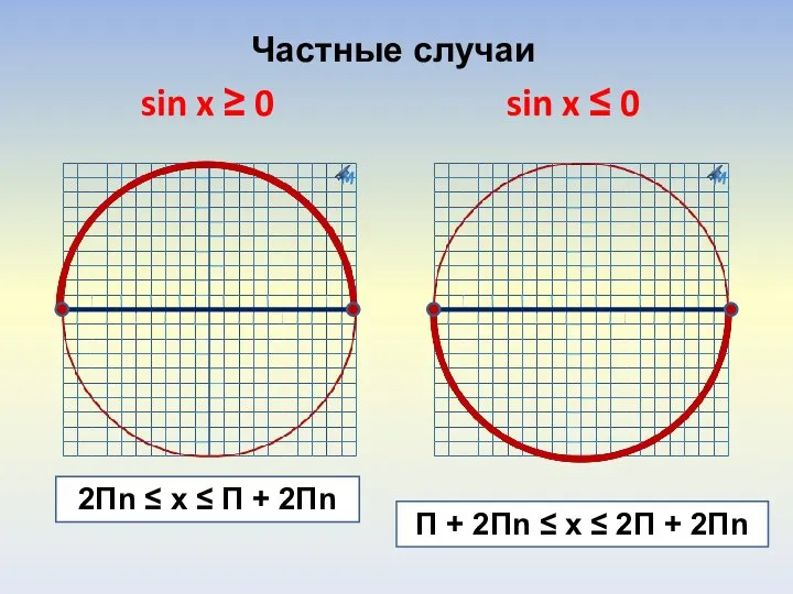 Частные случаи sin x ≥ 0 sin x ≤ 0 2Пn