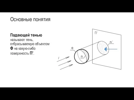 Основные понятия Падающей тенью называют тень, отбрасываемую объектом Φ на какую-либо поверхность Π′.