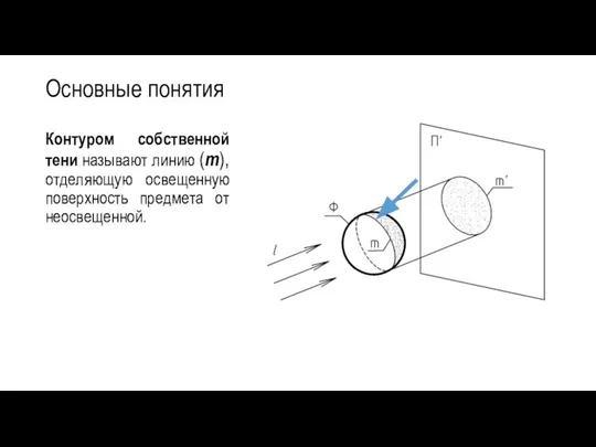 Основные понятия Контуром собственной тени называют линию (m), отделяющую освещенную поверхность предмета от неосвещенной.