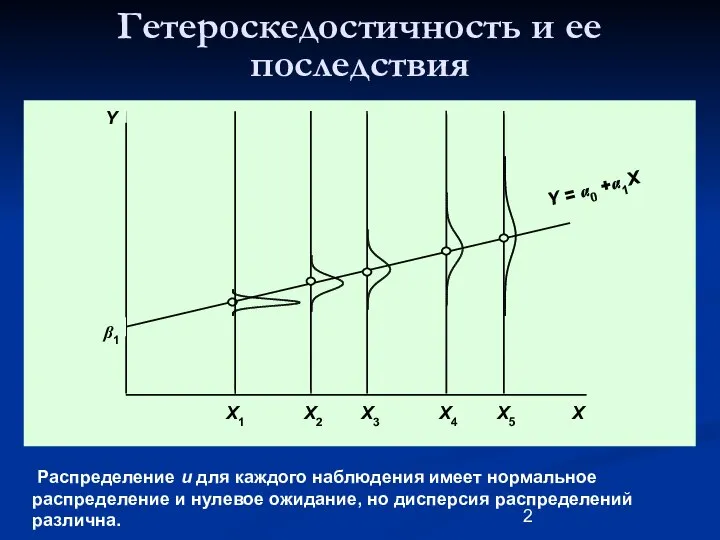 Гетероскедостичность и ее последствия β1 X Y = α0 +α1X Y