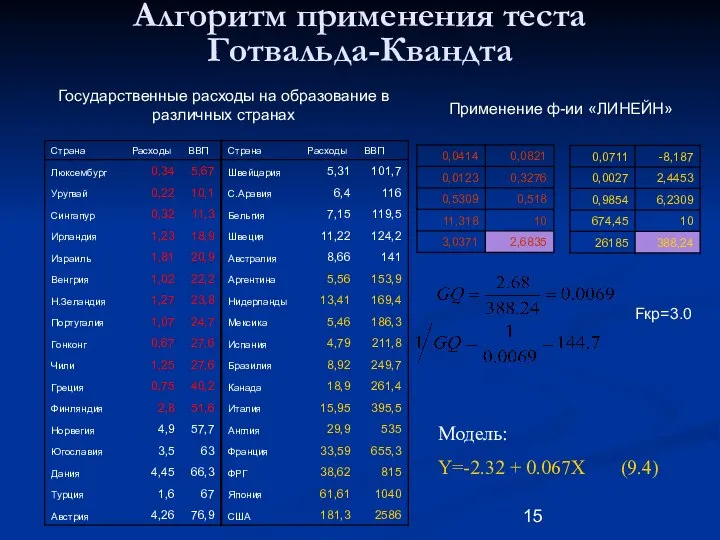 Алгоритм применения теста Готвальда-Квандта Государственные расходы на образование в различных странах