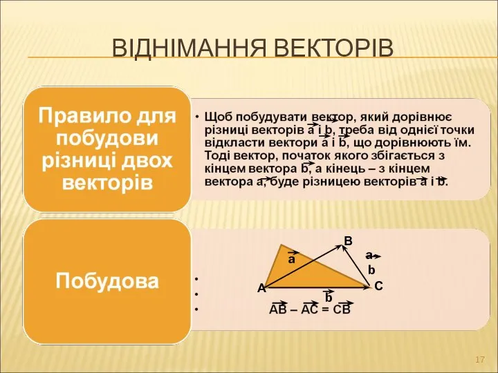 ВІДНІМАННЯ ВЕКТОРІВ А В С a a-b b