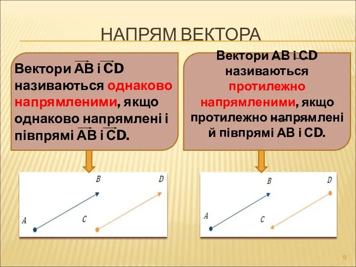 НАПРЯМ ВЕКТОРА Вектори АВ і CD називаються однаково напрямленими, якщо однаково