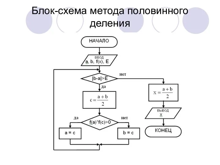 Блок-схема метода половинного деления