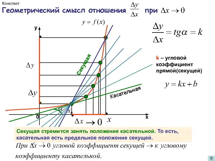 k – угловой коэффициент прямой(секущей) Секущая стремится занять положение касательной. То