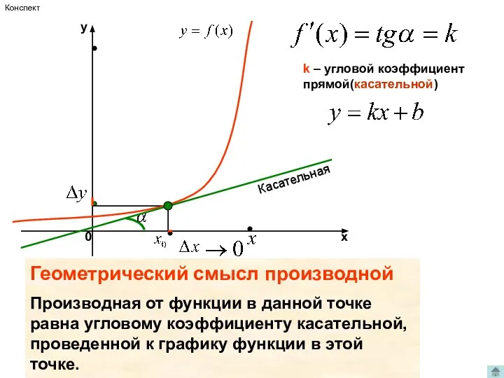 k – угловой коэффициент прямой(касательной) Касательная Геометрический смысл производной Производная от