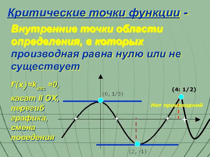 Внутренние точки области определения, в которых производная равна нулю или не
