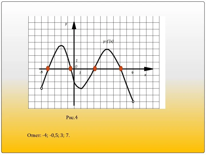 Рис.4 Ответ: -4; -0,5; 3; 7.