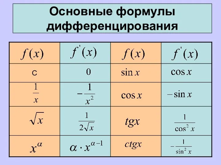 Основные формулы дифференцирования