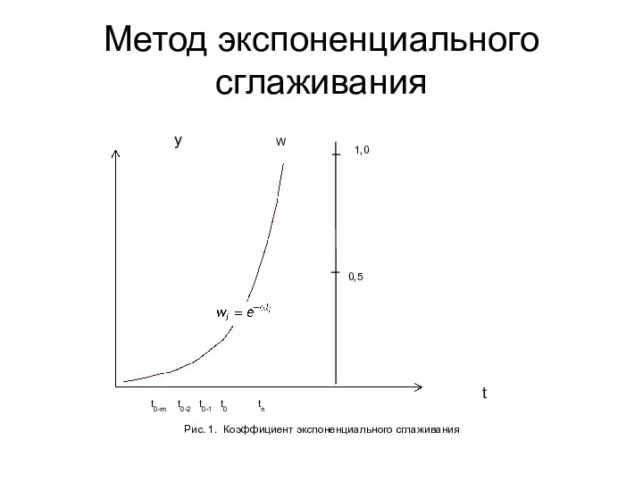 Метод экспоненциального сглаживания t0-m t0-2 t0-1 t0 tn