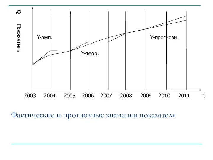 Фактические и прогнозные значения показателя