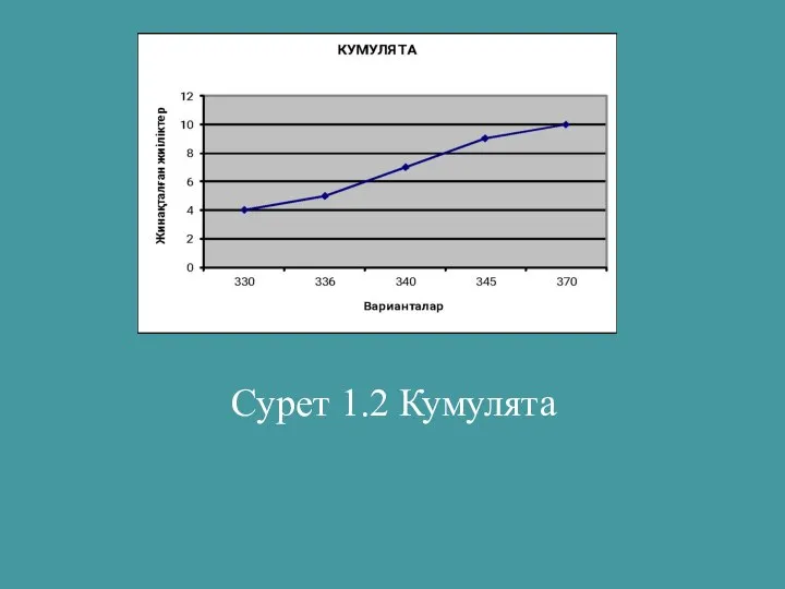 Сурет 1.2 Кумулята