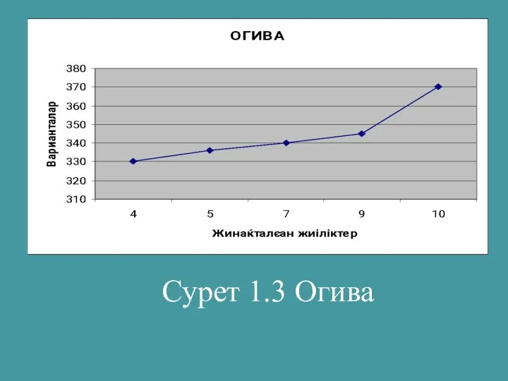 Сурет 1.3 Огива