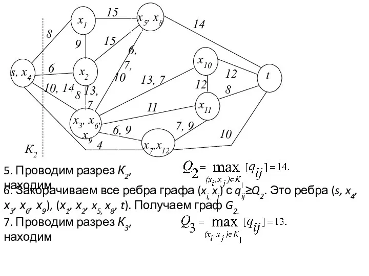 5. Проводим разрез К2, находим 6. Закорачиваем все ребра графа (xi,