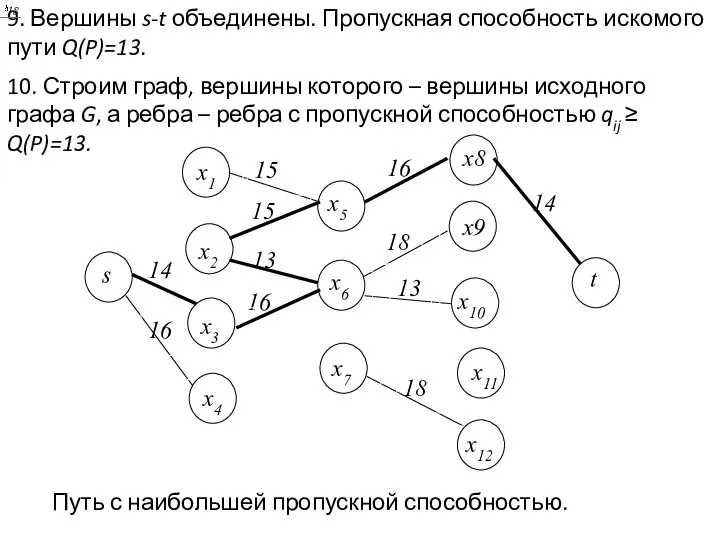 9. Вершины s-t объединены. Пропускная способность искомого пути Q(P)=13. 10. Строим