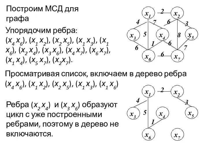 Построим МСД для графа Упорядочим ребра: (х4 х6), (х1 х2), (х2