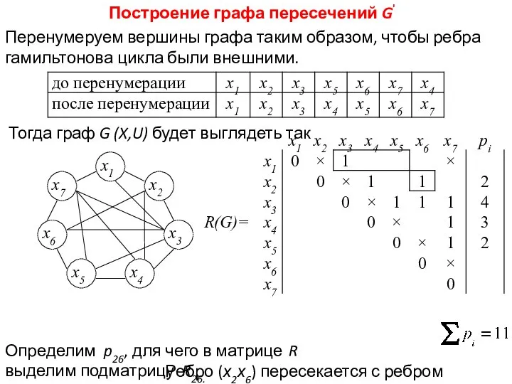 Построение графа пересечений G' Перенумеруем вершины графа таким образом, чтобы ребра