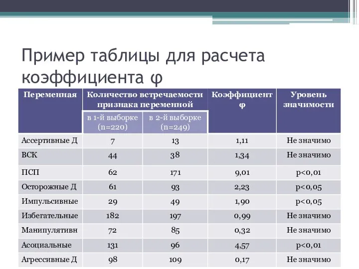 Пример таблицы для расчета коэффициента φ