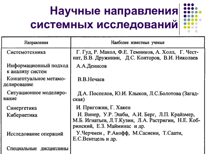 Научные направления системных исследований