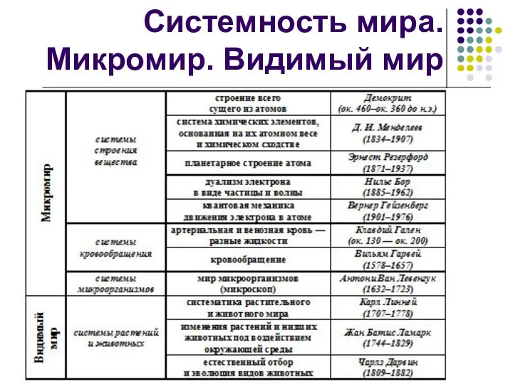 Системность мира. Микромир. Видимый мир