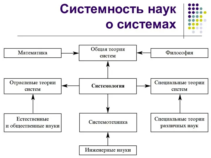 Системность наук о системах