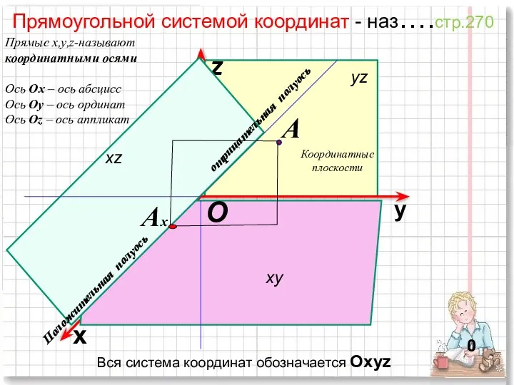 Прямоугольной системой координат - наз….стр.270 х у z 0 ху хz
