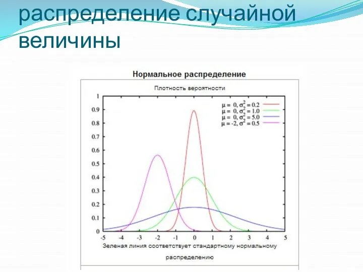 Нормальное распределение случайной величины