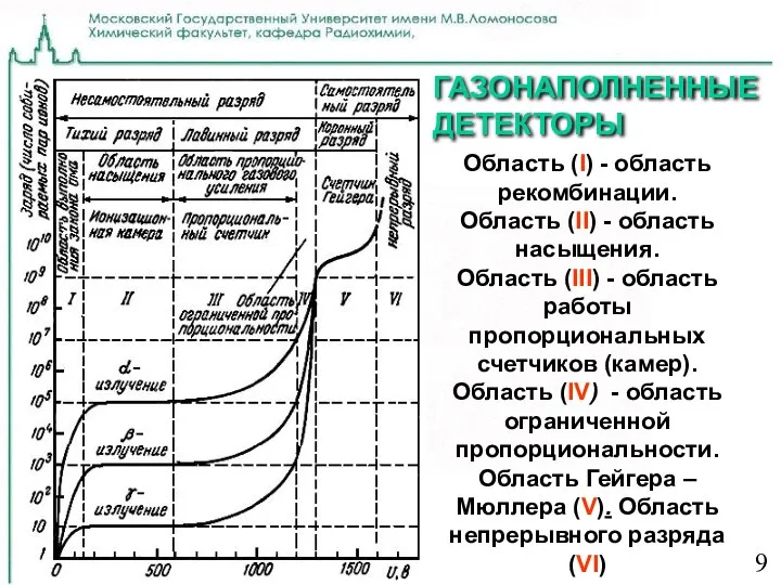 ГАЗОНАПОЛНЕННЫЕ ДЕТЕКТОРЫ Область (I) - область рекомбинации. Область (II) - область