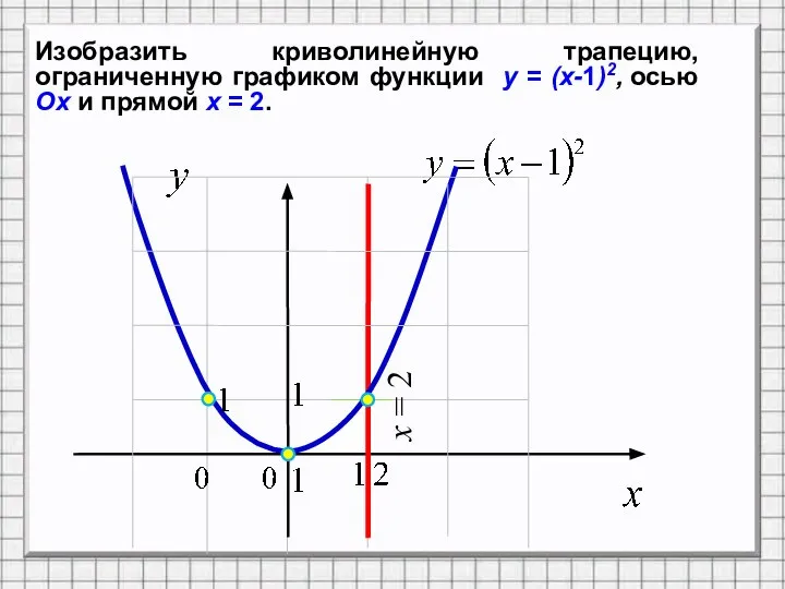 Изобразить криволинейную трапецию, ограниченную графиком функции y = (x-1)2, осью Ox