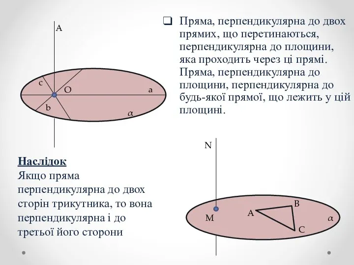 Пряма, перпендикулярна до двох прямих, що перетинаються,перпендикулярна до площини, яка проходить