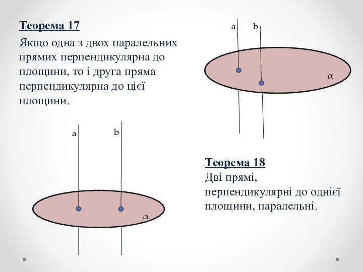 Теорема 17 Якщо одна з двох паралельних прямих перпендикулярна до площини,