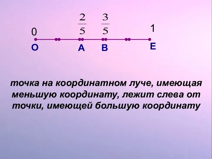 Е О 0 1 точка на координатном луче, имеющая меньшую координату,