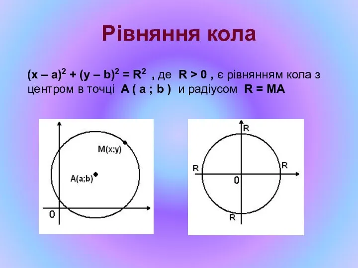 Рівняння кола (x – a)2 + (y – b)2 = R2