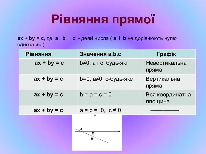 Рівняння прямої ax + by = с, де a b і