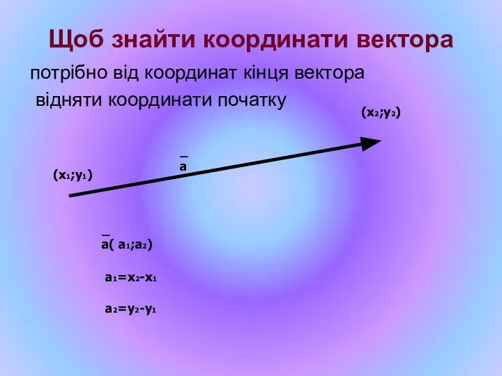 Щоб знайти координати вектора _ а (х1;у1) (х2;у2) _ а( а1;а2)