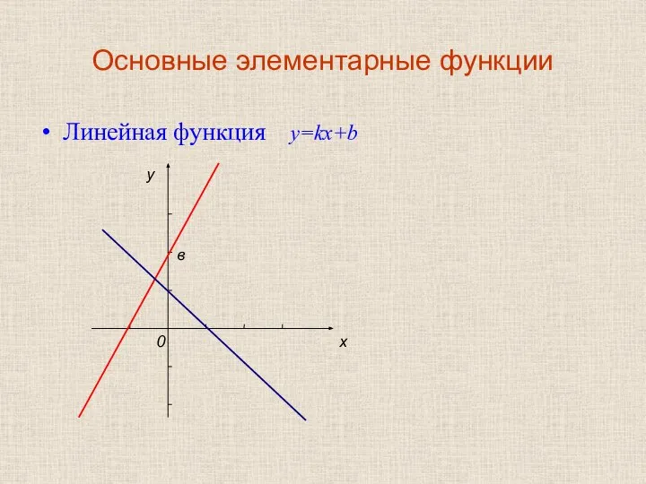 Основные элементарные функции Линейная функция y=kx+b в х у 0