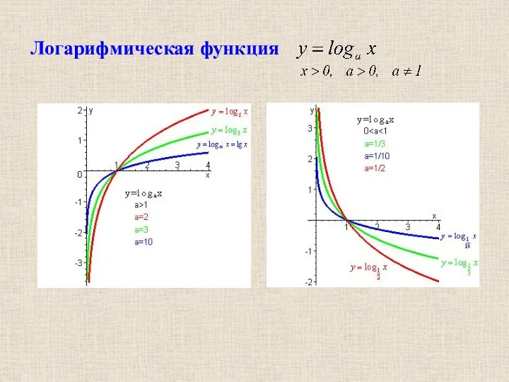 Логарифмическая функция