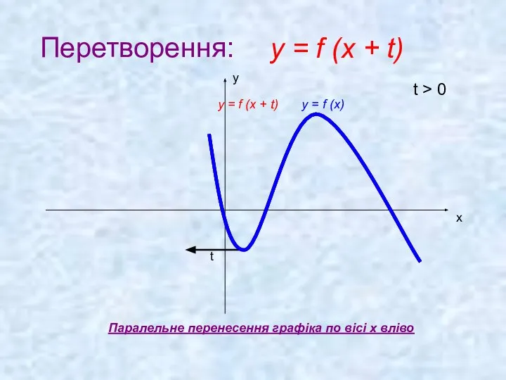 Перетворення: Паралельне перенесення графіка по вісі x вліво х у t