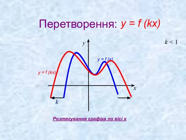 Перетворення: k k x y Розтягування графіка по вісі x y