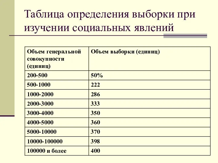 Таблица определения выборки при изучении социальных явлений