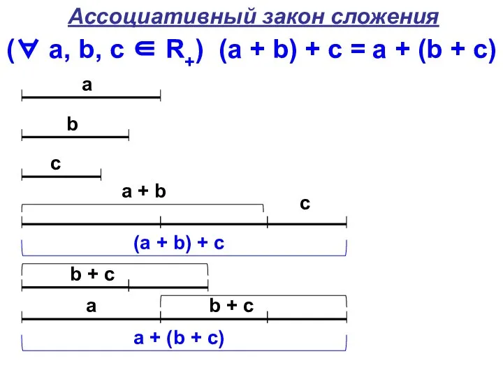 Ассоциативный закон сложения (∀ а, b, с ∈ R+) (а +