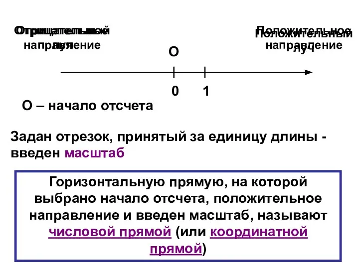 Отрицательное направление Положительное направление О О – начало отсчета Положительный луч