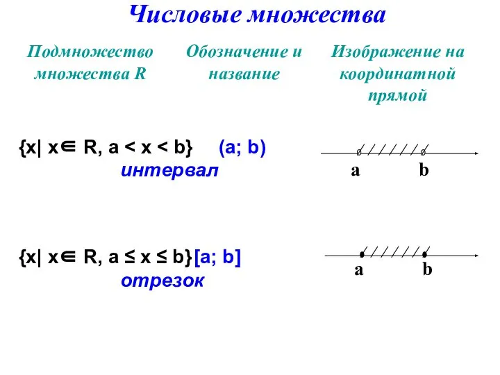 Числовые множества {х| х∈ R, а интервал {х| х∈ R, а