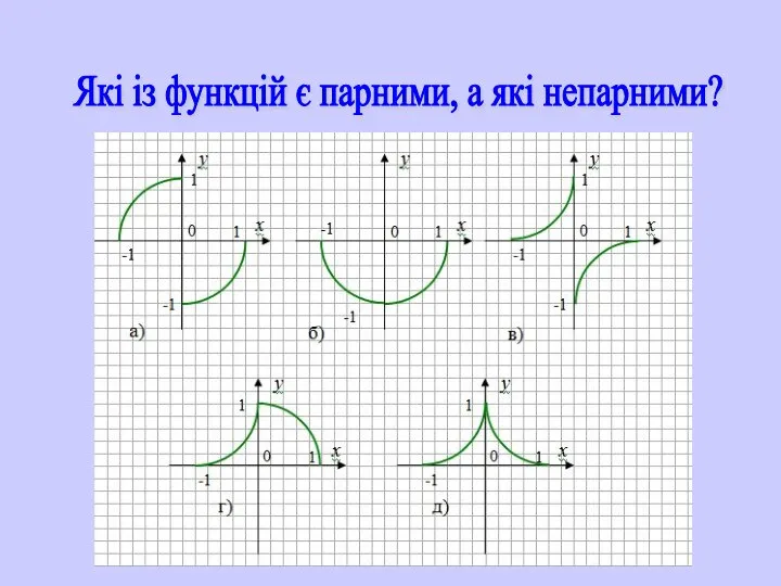 Які із функцій є парними, а які непарними?