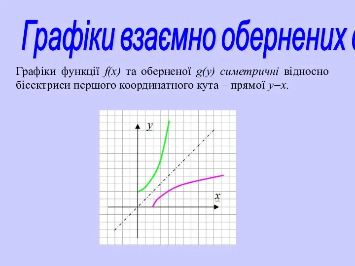 Графіки взаємно обернених функцій Графіки функції f(х) та оберненої g(y) симетричні